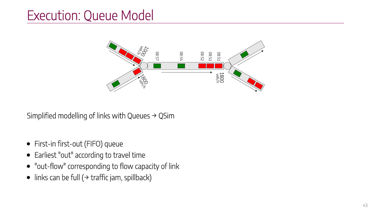 Example slide about how MATSim models road segments.